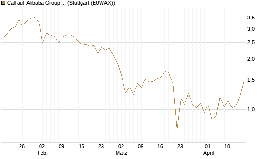 Call auf Alibaba Group ADR [UBS AG (London)] Chart