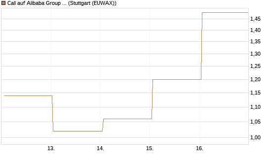 Call auf Alibaba Group ADR [UBS AG (London)] Chart