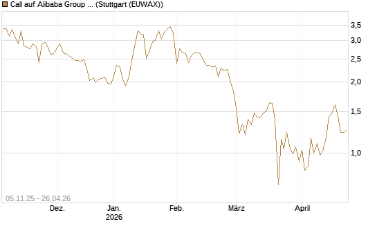 Call auf Alibaba Group ADR [UBS AG (London)] Chart
