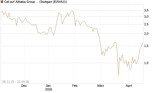 Call auf Alibaba Group ADR [UBS AG (London)] Chart