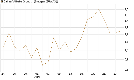 Call auf Alibaba Group ADR [UBS AG (London)] Chart