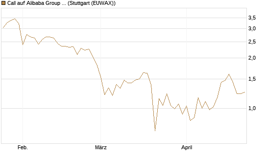 Call auf Alibaba Group ADR [UBS AG (London)] Chart