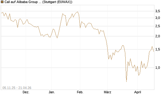 Call auf Alibaba Group ADR [UBS AG (London)] Chart