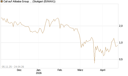 Call auf Alibaba Group ADR [UBS AG (London)] Chart