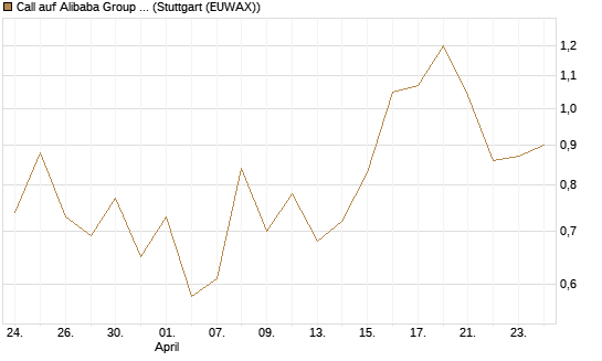 Call auf Alibaba Group ADR [UBS AG (London)] Chart