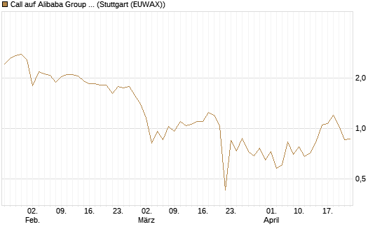 Call auf Alibaba Group ADR [UBS AG (London)] Chart