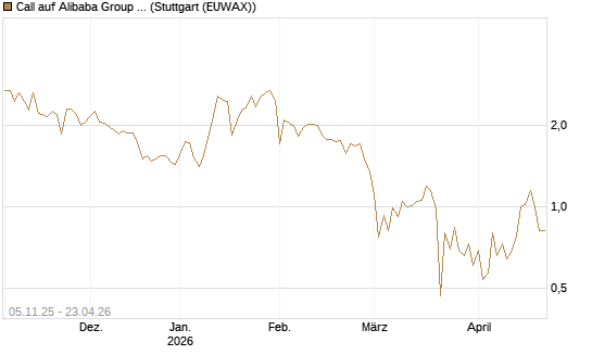 Call auf Alibaba Group ADR [UBS AG (London)] Chart