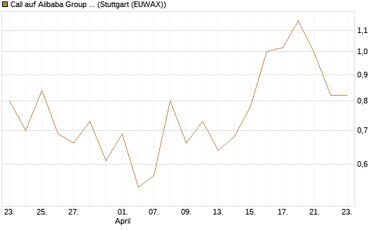 Call auf Alibaba Group ADR [UBS AG (London)] Chart