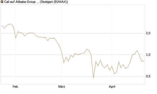Call auf Alibaba Group ADR [UBS AG (London)] Chart