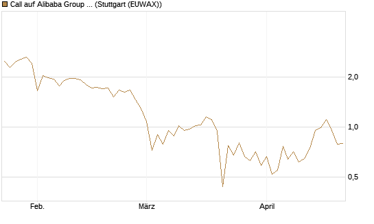 Call auf Alibaba Group ADR [UBS AG (London)] Chart