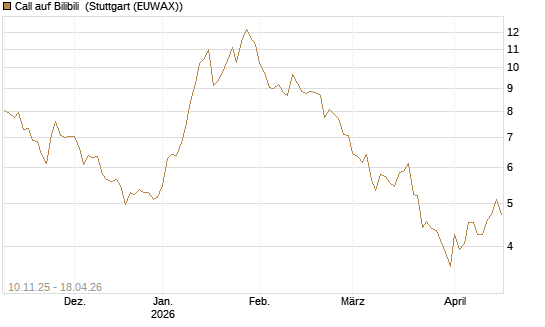 Call auf Bilibili [UBS AG (London)] Chart