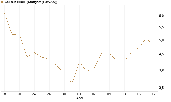 Call auf Bilibili [UBS AG (London)] Chart