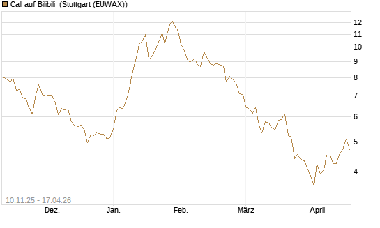 Call auf Bilibili [UBS AG (London)] Chart