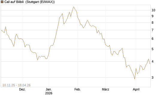 Call auf Bilibili [UBS AG (London)] Chart