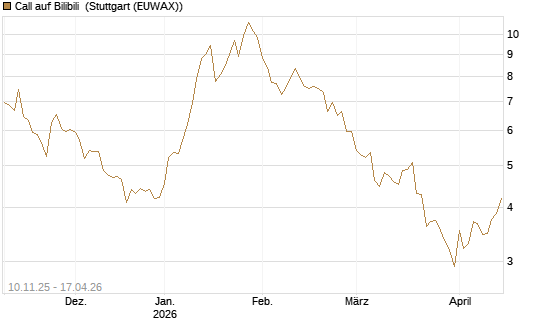 Call auf Bilibili [UBS AG (London)] Chart