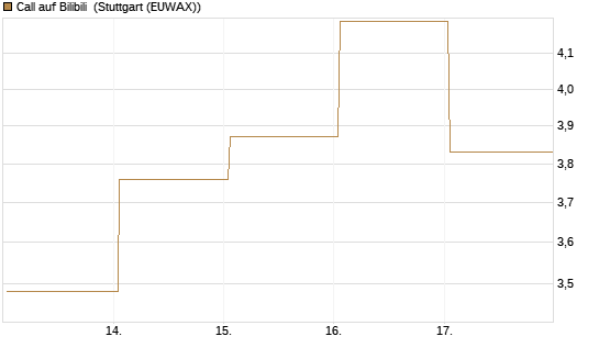Call auf Bilibili [UBS AG (London)] Chart