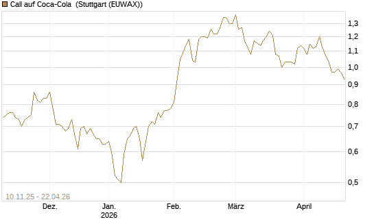Call auf Coca-Cola [UBS AG (London)] Chart