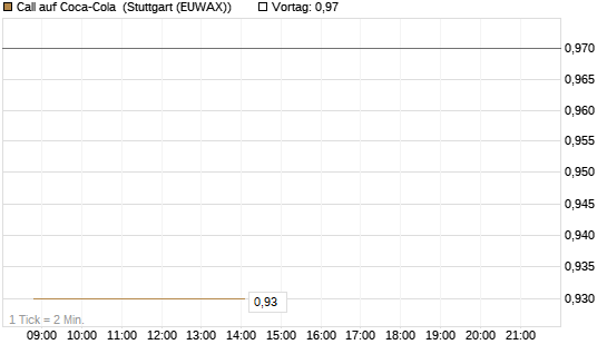 Call auf Coca-Cola [UBS AG (London)] Chart