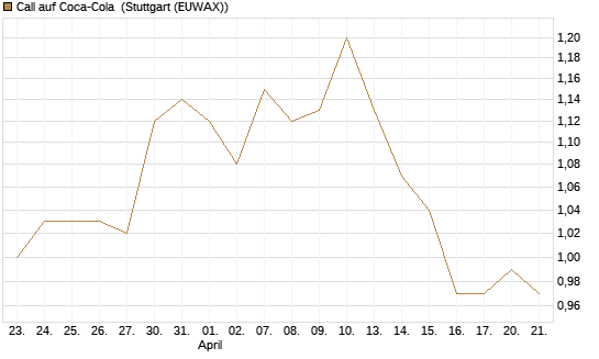 Call auf Coca-Cola [UBS AG (London)] Chart