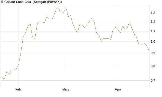 Call auf Coca-Cola [UBS AG (London)] Chart