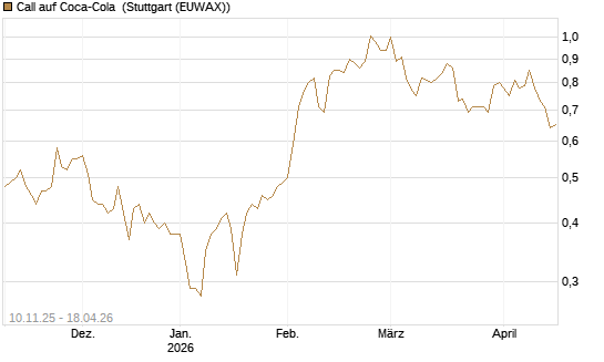 Call auf Coca-Cola [UBS AG (London)] Chart