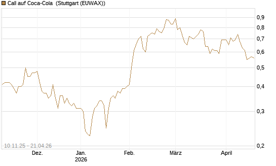 Call auf Coca-Cola [UBS AG (London)] Chart