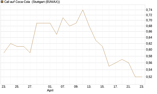 Call auf Coca-Cola [UBS AG (London)] Chart