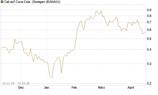 Call auf Coca-Cola [UBS AG (London)] Chart