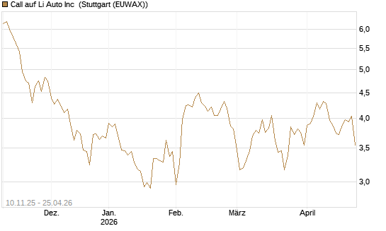 Call auf Li Auto Inc [UBS AG (London)] Chart
