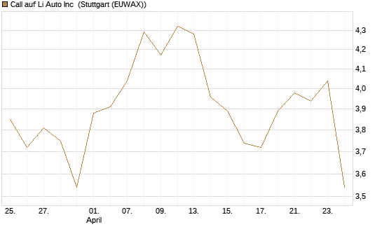 Call auf Li Auto Inc [UBS AG (London)] Chart