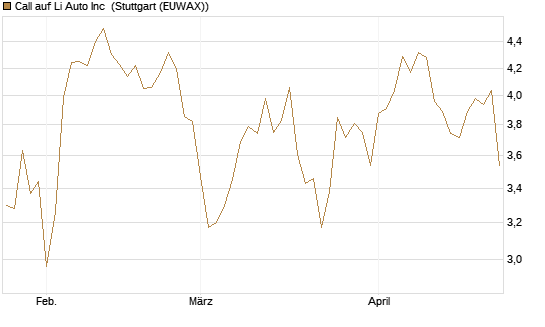 Call auf Li Auto Inc [UBS AG (London)] Chart