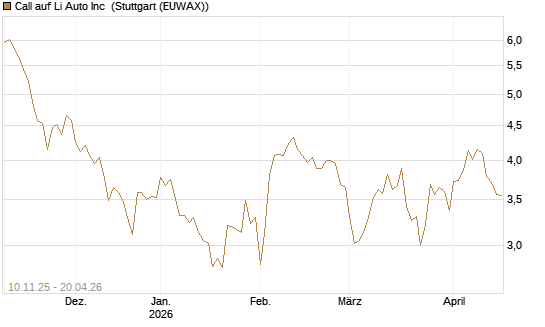 Call auf Li Auto Inc [UBS AG (London)] Chart
