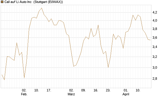 Call auf Li Auto Inc [UBS AG (London)] Chart