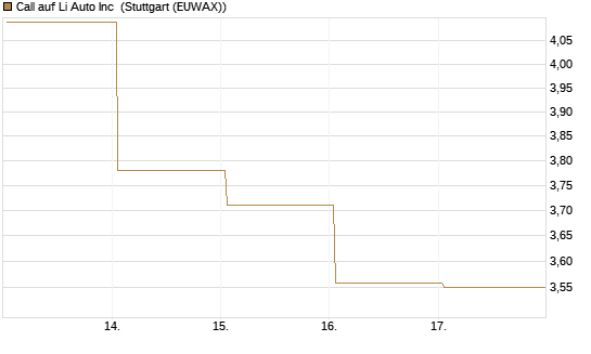Call auf Li Auto Inc [UBS AG (London)] Chart