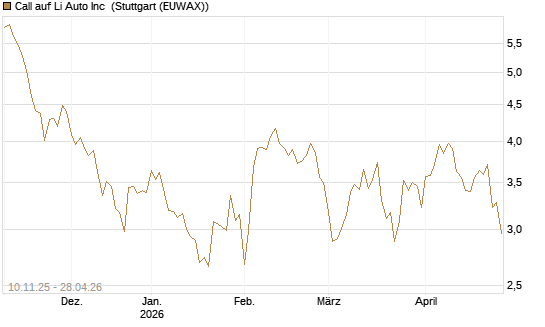 Call auf Li Auto Inc [UBS AG (London)] Chart