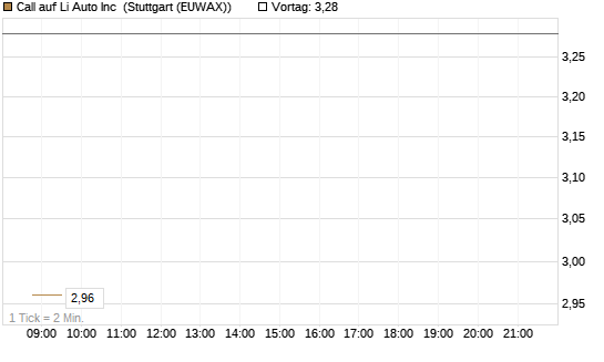 Call auf Li Auto Inc [UBS AG (London)] Chart