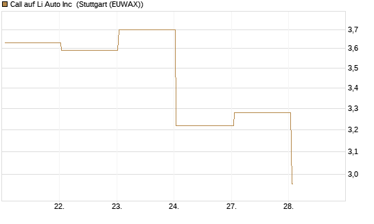Call auf Li Auto Inc [UBS AG (London)] Chart