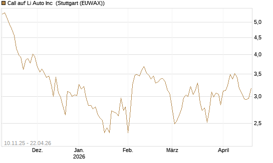 Call auf Li Auto Inc [UBS AG (London)] Chart
