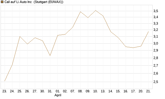 Call auf Li Auto Inc [UBS AG (London)] Chart