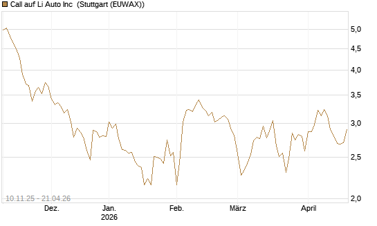 Call auf Li Auto Inc [UBS AG (London)] Chart
