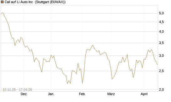 Call auf Li Auto Inc [UBS AG (London)] Chart