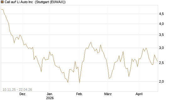 Call auf Li Auto Inc [UBS AG (London)] Chart