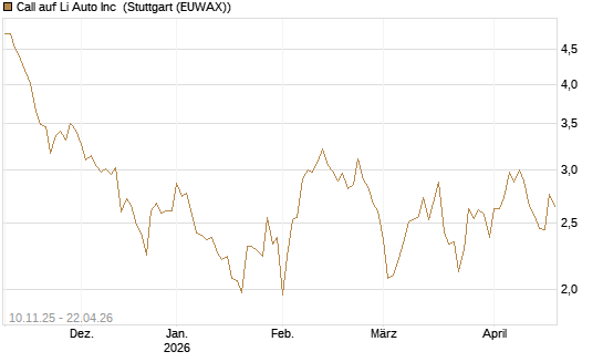 Call auf Li Auto Inc [UBS AG (London)] Chart