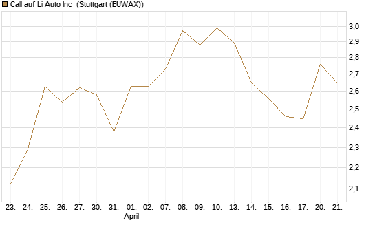 Call auf Li Auto Inc [UBS AG (London)] Chart