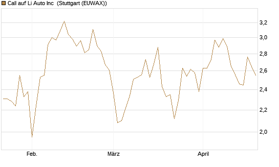Call auf Li Auto Inc [UBS AG (London)] Chart