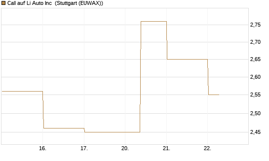Call auf Li Auto Inc [UBS AG (London)] Chart