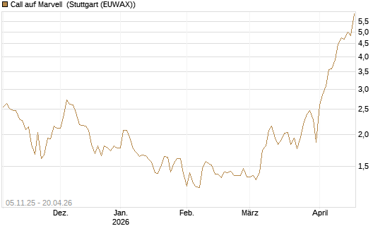 Call auf Marvell [UBS AG (London)] Chart