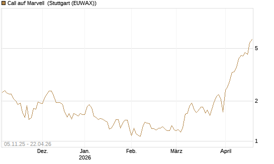 Call auf Marvell [UBS AG (London)] Chart