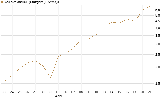 Call auf Marvell [UBS AG (London)] Chart