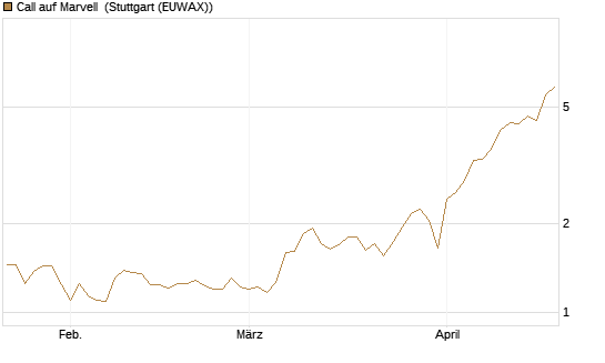 Call auf Marvell [UBS AG (London)] Chart